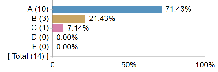 Graphs illustrating the information in the accessible table that should immediately follow it.